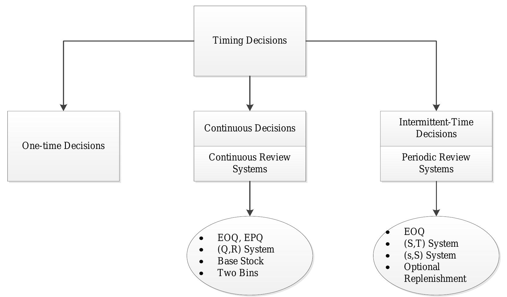 Structure of timing decisions [10] we consider two