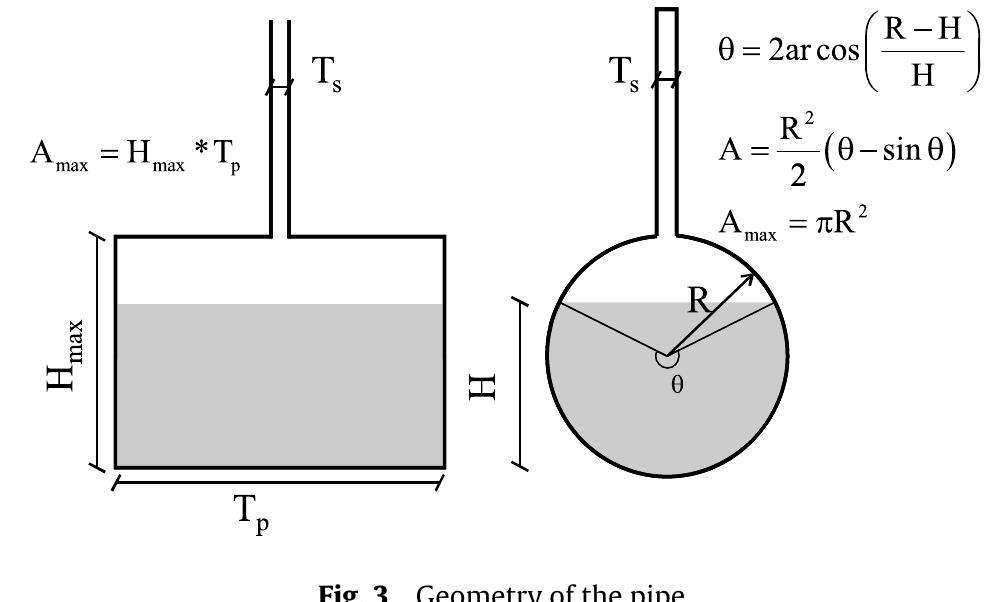 Surface, fs, according to the aeration rate. lack of