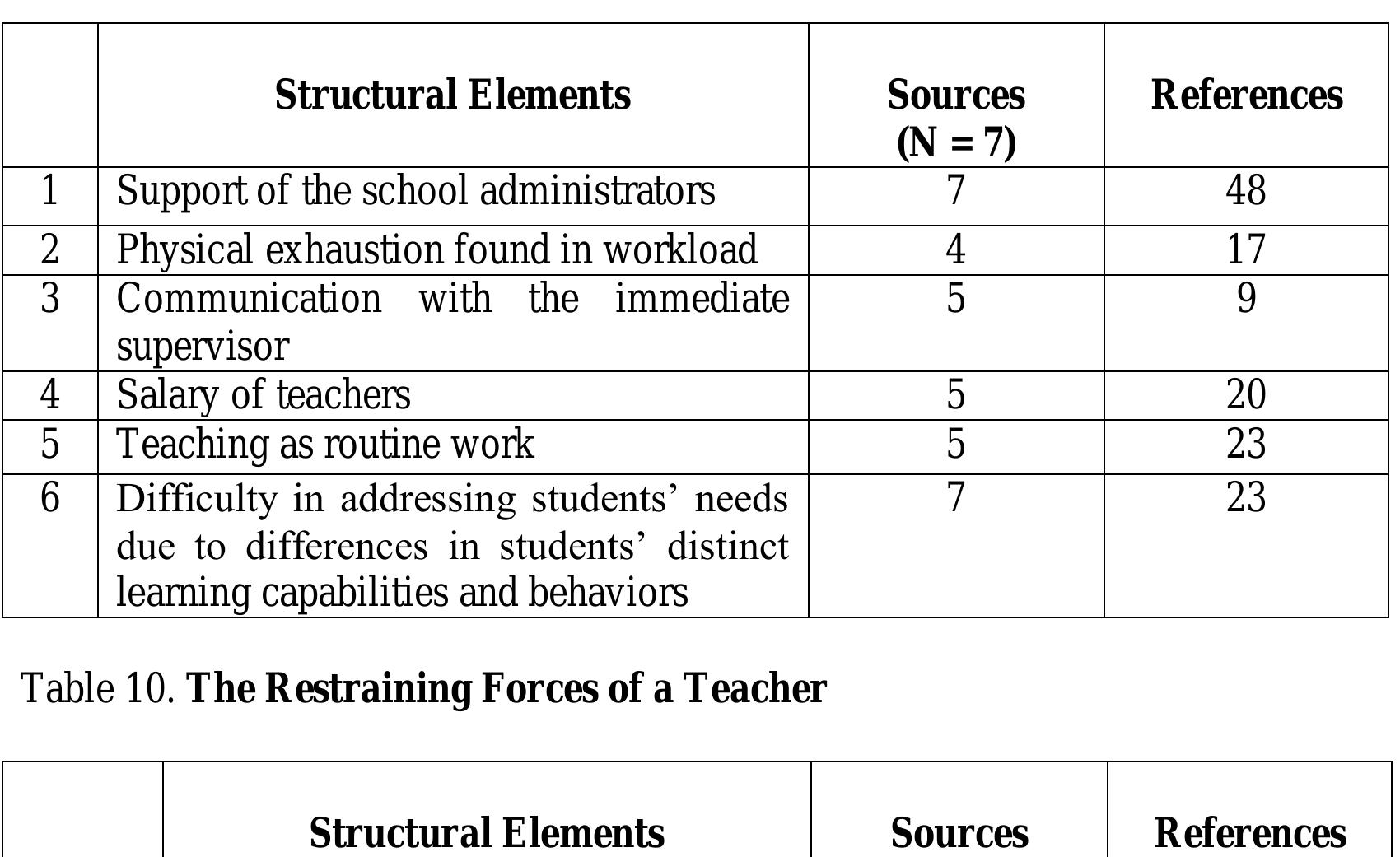 The driving forces of a teacher forces. these forces are in
