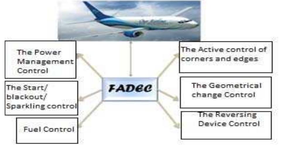 Ii the substructures of a turbofan engine’s control system