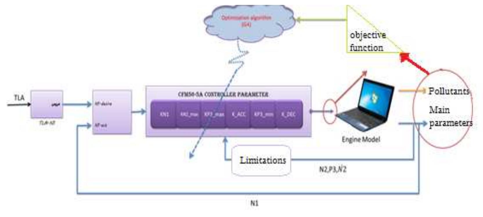 (PDF) Designing and Optimizing Multi-Objective Turbofan Engine Control ...
