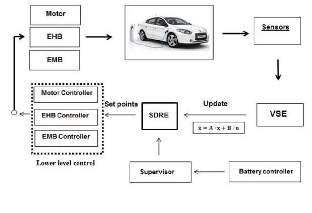 (PDF) Control allocation for regenerative braking of electric vehicles ...