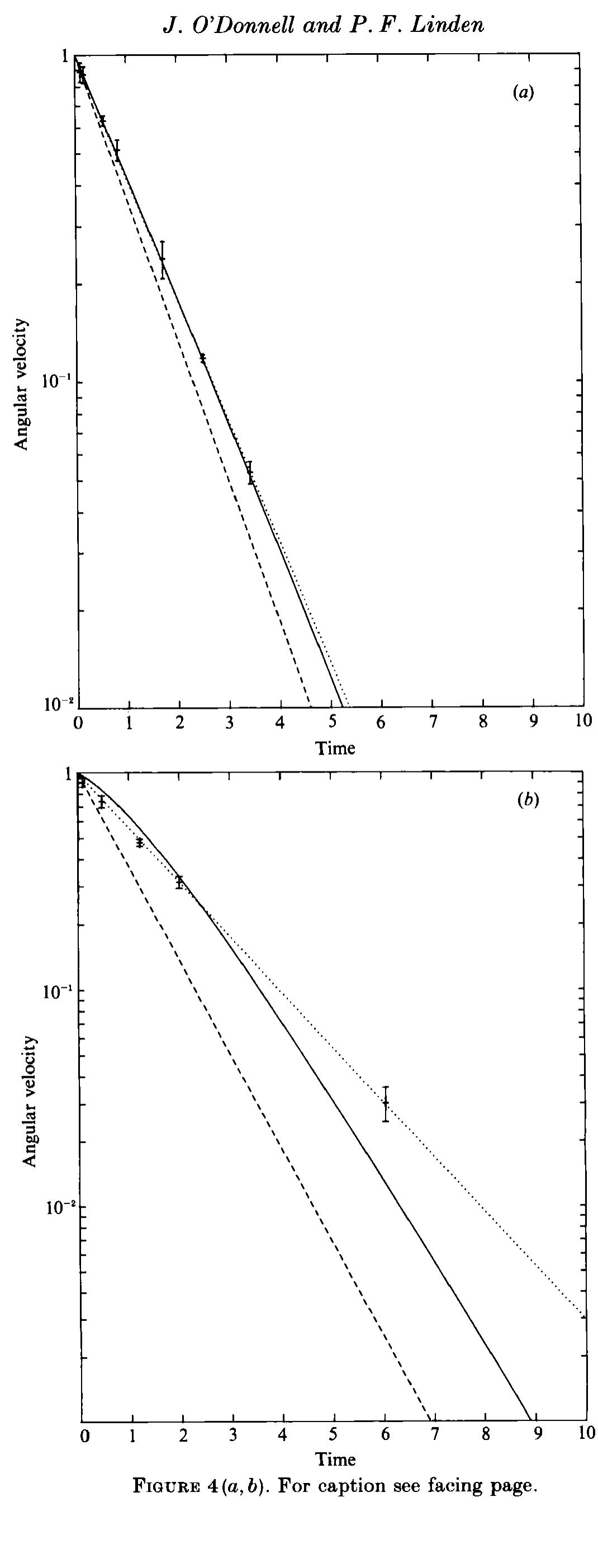 A plot of the observed angular velocity evolution in