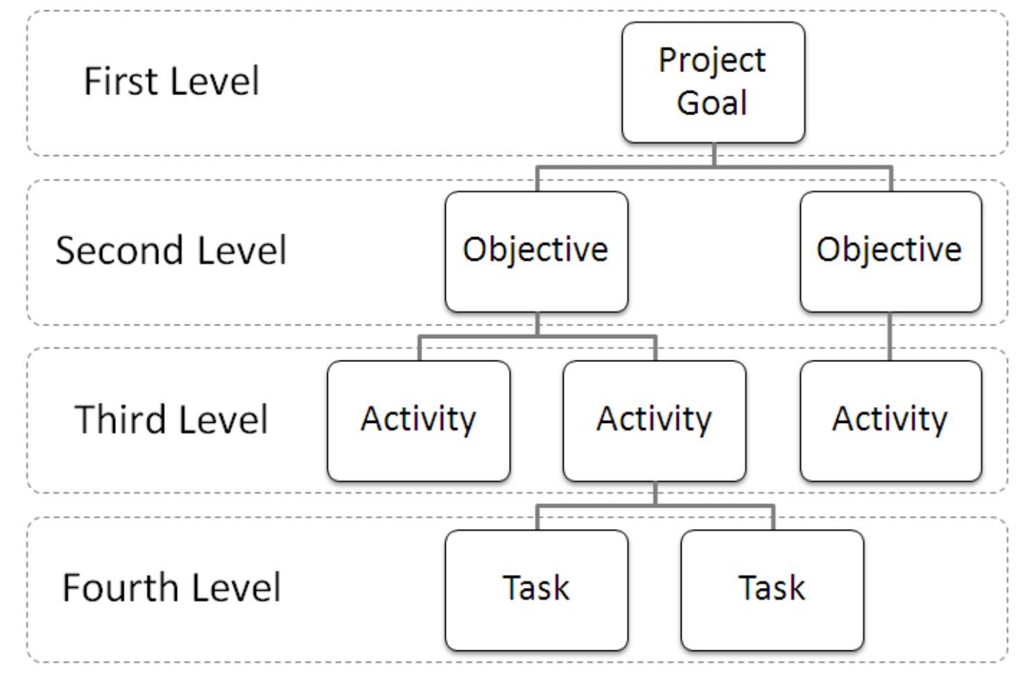 Figure 2 - from Project Scope Management PROJECT MANAGEMENT