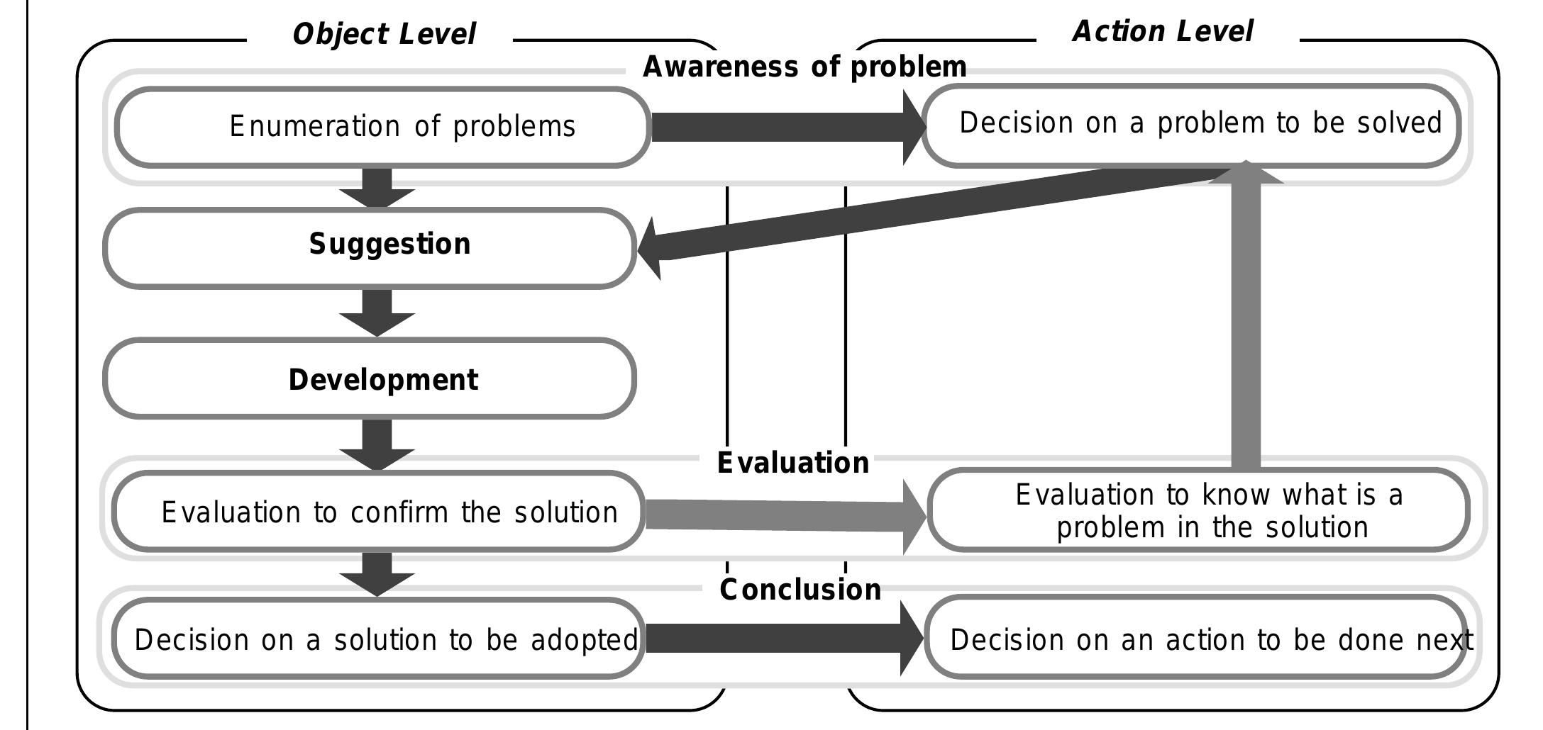 (PDF) Modeling Design Process