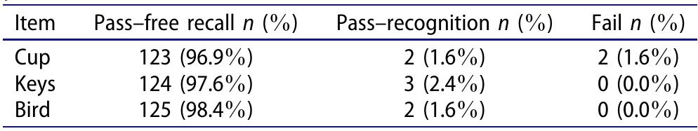 Awptas Testing (PDF) The Abbreviated Westmead Post-traumatic Amnesia Scale and Pocket ...