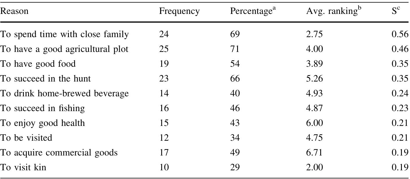Table 1 Ten most important reasons for defining Tsimane’ lifestyle: Free listing (n = 35; Tsimane’ >16 years of age) 