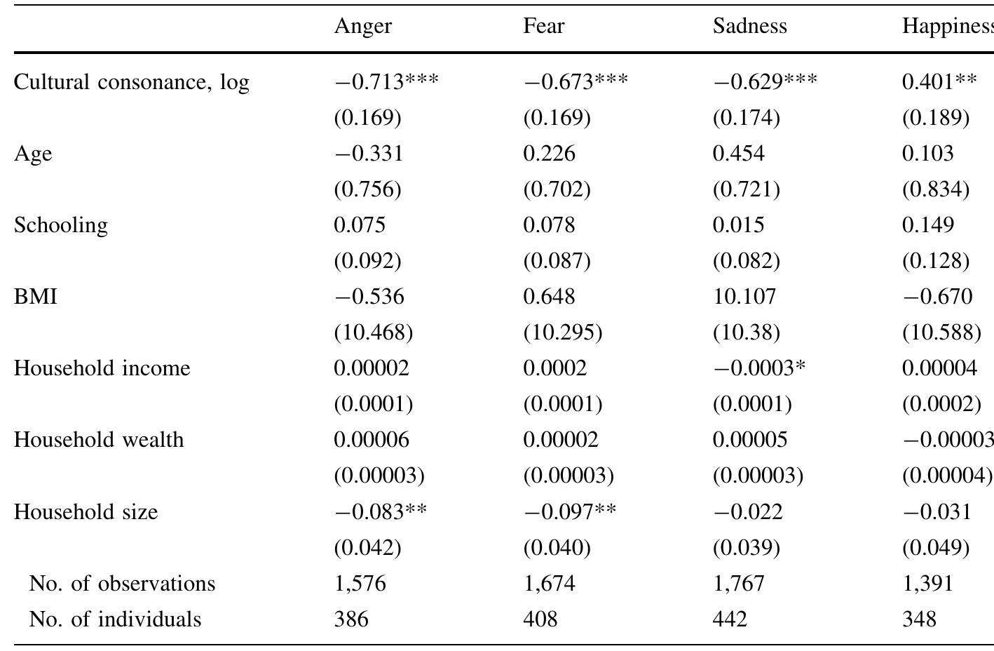 Note: Regressions include constant and full set of dummy variables for villages and years (not shown). Standard errors in parentheses. * Significant at <10%, ** Significant at 5%, *** Significant at 1%  Table 4 Conditional fixed-effects logistic regression of cultural consonance in material lifestyle (explanatory variable) and self-reported occurrence of emotions (outcome)  self-reported occurrence of four selected emotions. As hypothesized, we found a negative association between cultural consonance in material lifestyle and the presence of three negative emotions (anger, sadness and fear). The association is large and significant at the 99% confidence interval for the three emotions. Conditioning for individual, household, village and year fixed effects, a 1% increase in the index of cultural consonance is associated with a 0.71% lower probability of 2 person experiencing anger (p < 0.0001) in the week before the interview. Similarly. a 1% increase in the index of cultural consonance is associated with a 0.67% lower probability of a person experiencing fear and a 0.63% lower probability of a persor experiencing sadness (p < 0.0001).  A hee eee OES AGB Ae Later es aera) AS BAA AR Kee REE See esl 