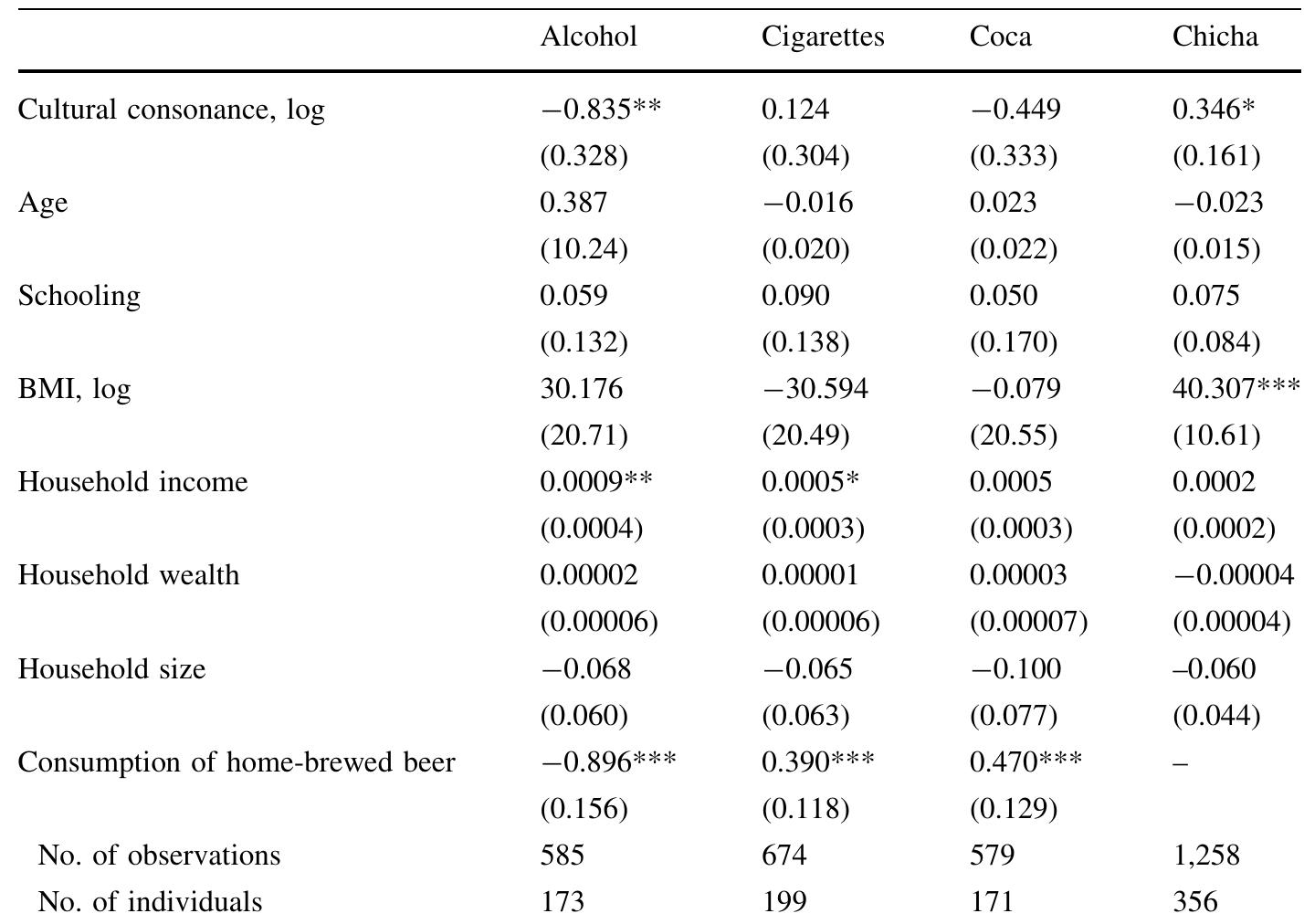 Table 5 Conditional fixed-effects logistic regression of cultural consonance in material lifestyle (explanatory variable) and consumption of potentially addictive substances (outcome)  Note: Regressions include constant and full set of dummy variables for villages and years (not shown). Standard errors in parentheses. * Significant at <10%, ** Significant at 5%, *** Significant at 1% 