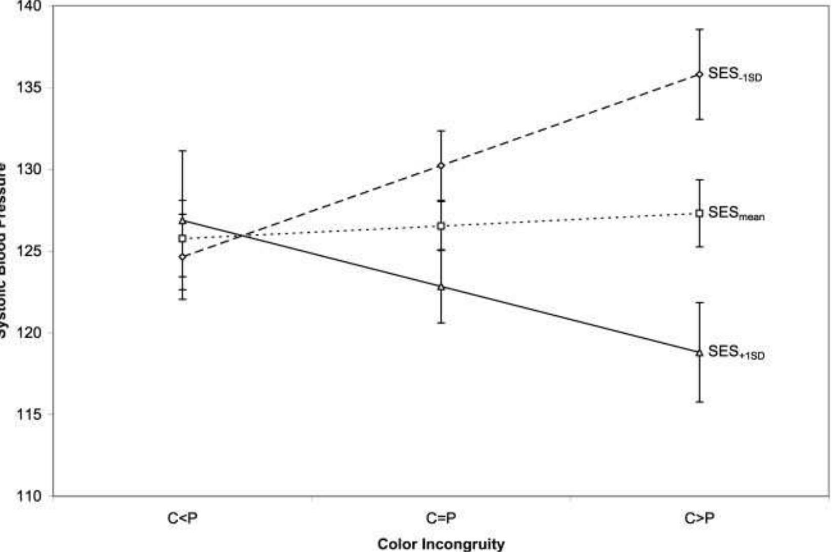 Fig. 1. Adjusted systolic blood pressure by color incongruity and socioeconomic status (SES)  Figure 1 illustrates the inte color incongruity and SES for  raction between SBP. The effect t 1 SD of color  is plotted across the mean 4  incongruity. Continuous covariates are held constant at their sample means, and categori-  and perceived stress did not enter either model. Overall, the predictors explain approxi- mately 38% of variation in systolic blood pres- sure (SBP) and 21% of variation in diastolic blood pressure (DBP). As expected, there is evidence that the association between color incongruity and SBP varies with levels of SES. The negative coefficient for the interac- 
