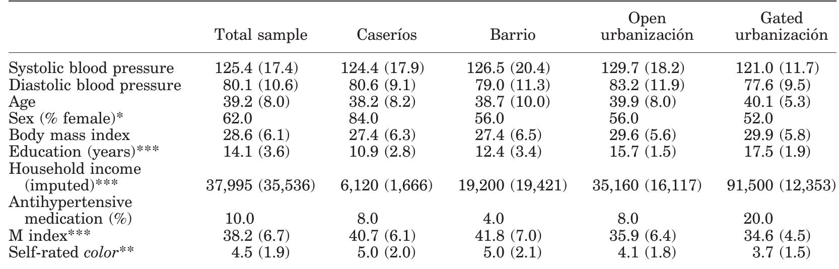 TABLE 1. Means (+SD) or percentages for major variables, for total sample (N = 100) and by sampling cluster (n = 25)"  “Tests of significance by ANOVA for continuous variables and by chi-square for categorical variables *P < 0.10; **P < 0.05; ***P < 0.001. 