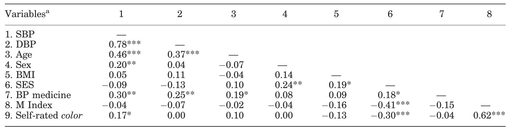 TABLE 2. Correlation matrix of systolic and diastolic blood pressure, skin color variables, and major controls  “Abbreviations: SBP, systolic blood pressure; DBP, diastolic blood pressure; BMI, body mass index; SES, socioeconomic status; BP medicine, currently taking antihypertensive medication. *P < 0.10, **P < 0.05, **P < 0.001. 