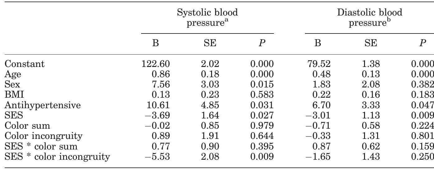 TABLE 3. Regression of systolic and diastolic blood pressure on color incongruity and covariates; mean-centered predictors (N = 100) 