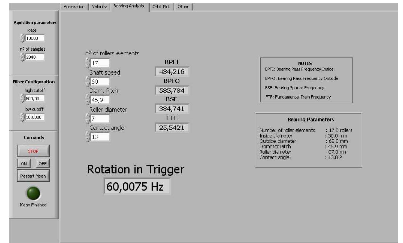Figure 3 - Design of a LabVIEW System Applied to Predictive