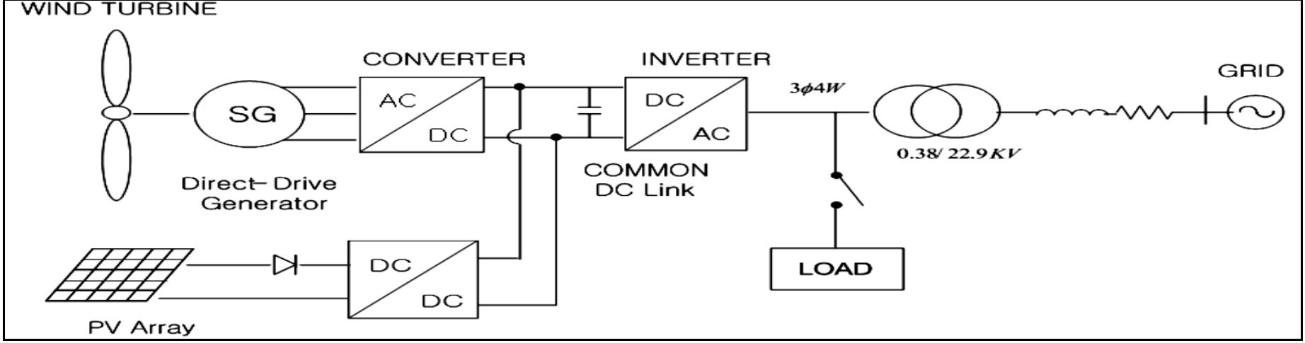 (PDF) Design and Implementation of Grid Connected Hybrid PV and Wind ...