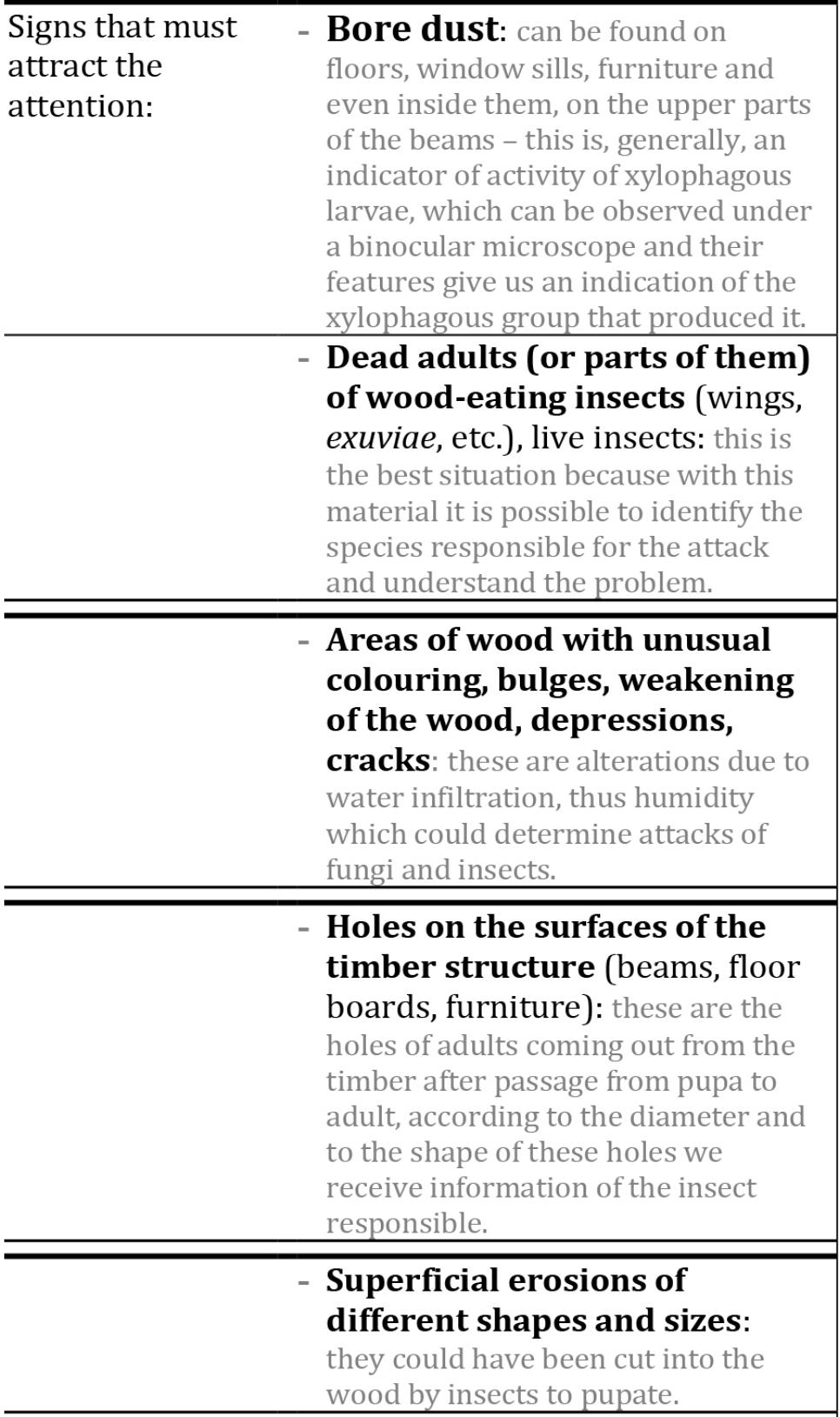 BIOTIC DECAY-PESTS-Periodic observation: what?   Tab. 2: Advices for building owners: what to look to monitor timber structures and insects presence.  5.2 Preventive identification of attacks by lignicolous fungi  Chromogenic fungi attack sapwood (albur- num) and are so called because they alter wood colour only. These fungi can be superficial or deep; both identifiable for the colour alteration of the wood. Superficial chromogenic fungi de- velop for 0.5-1 mm; deep fungi - more difficult to be removed - may also extend to several centi- metres inside sapwood. Both these type of fungi feed on substances in the lumen cell, leaving in- tact the cell wall, without changes in mechanical properties of wood (Mazzanti, 2010). 