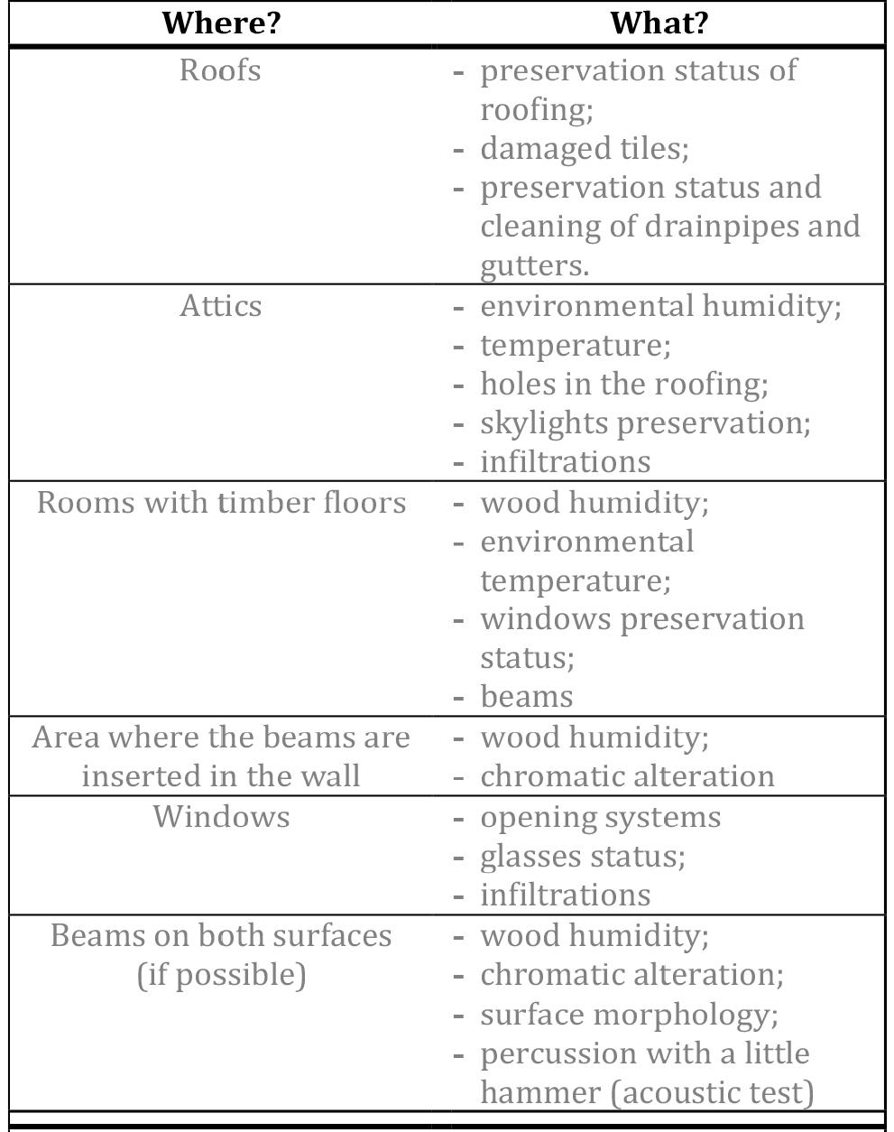 Notes:  BIOTIC DECAY - FUNGI - Periodic observation   the developing of lignicolous fungi is related to environmental conditions that determine a humidity of the wood about 20%, suitable to the fungi life.  