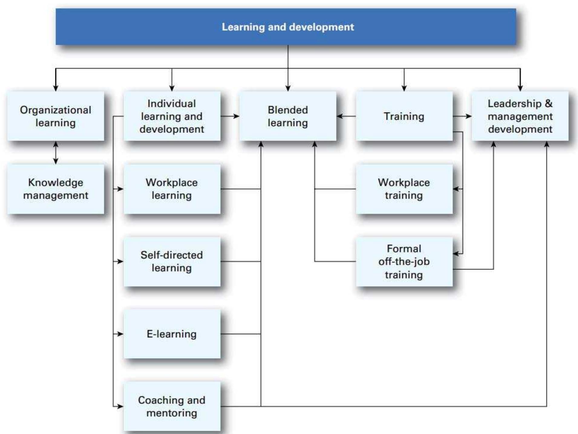 (PDF) LEARNING AND DEVELOPMENT IN MODERN ORGANIZATIONS