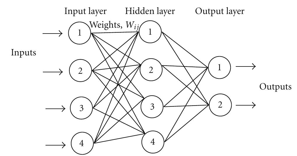 Figure 1 - from Development of an artificial neural network