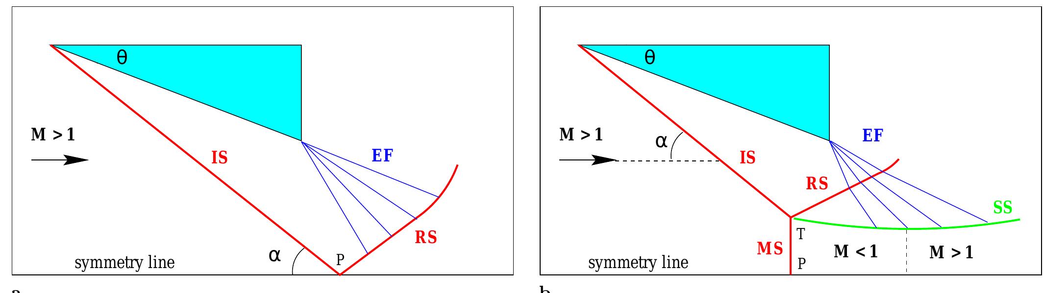 (PDF) Transition between regular and Mach reflection of shock waves ...