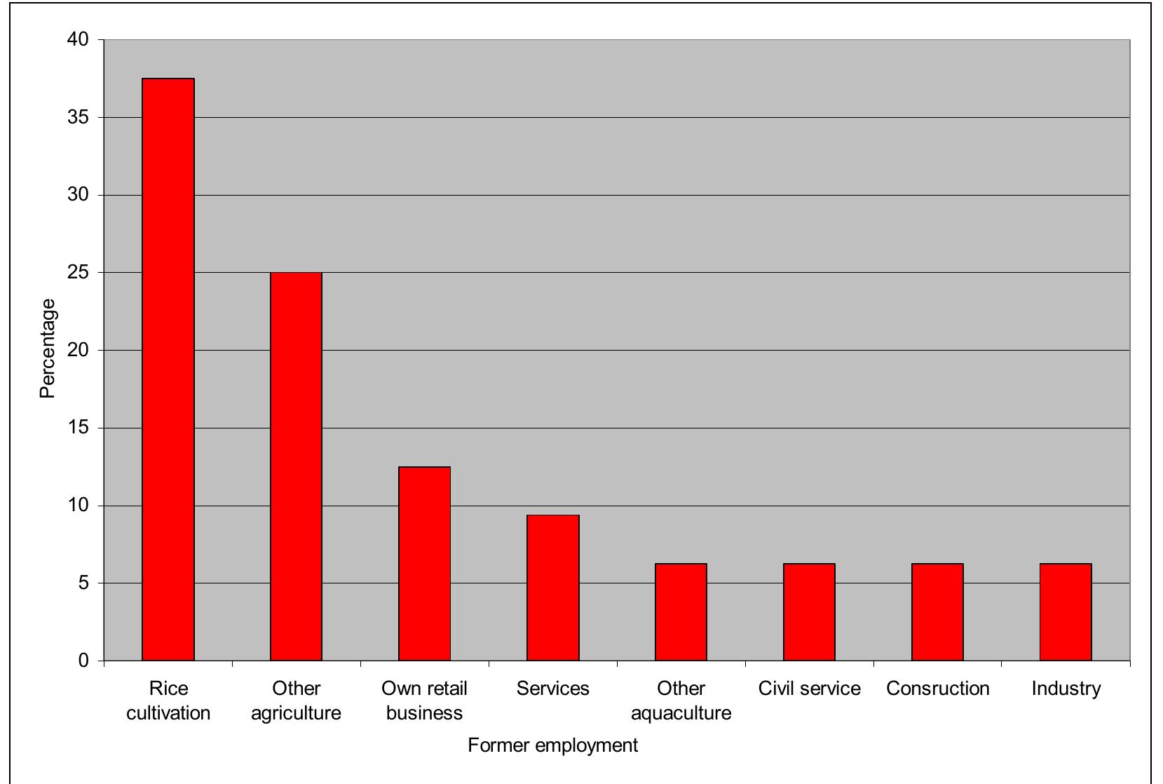 Figure 10 - from Title : AN ASSESSMENT OF THE SUSTAINABILITY
