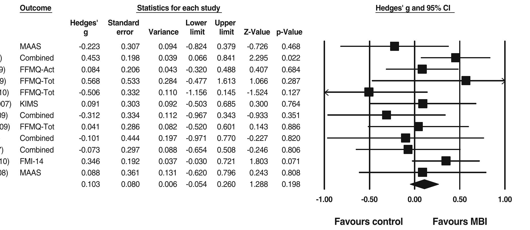 (PDF) The Impact of Group-Based Mindfulness Training on Self-Reported ...