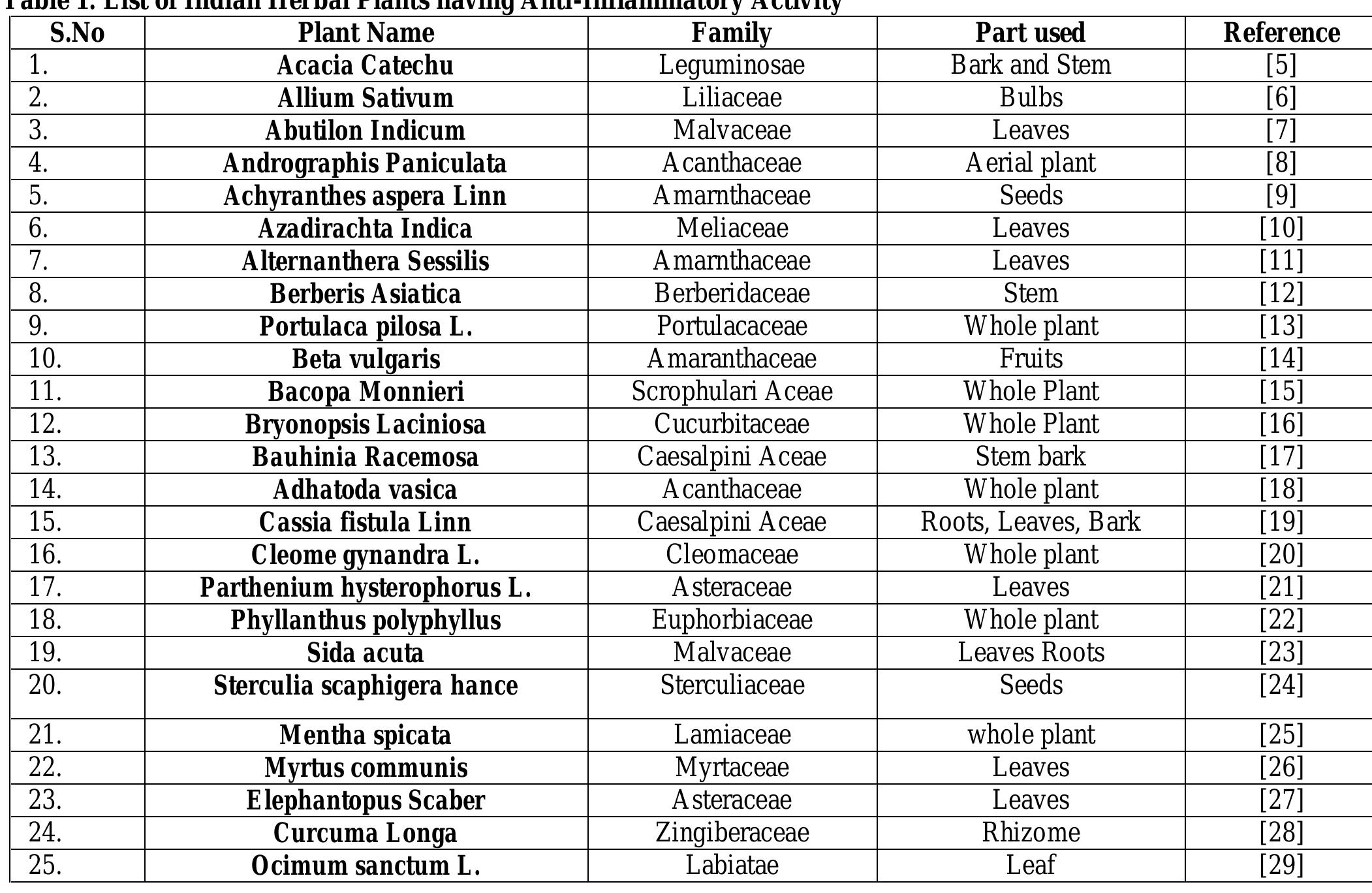 (PDF) ANTI-INFLAMMATORY ACTIVITY OF SOME MEDICINAL PLANTS: A REVIEW