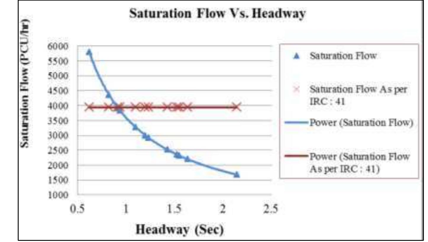(PDF) Analysis of Saturation Flow at Signalized Intersection in Urban ...