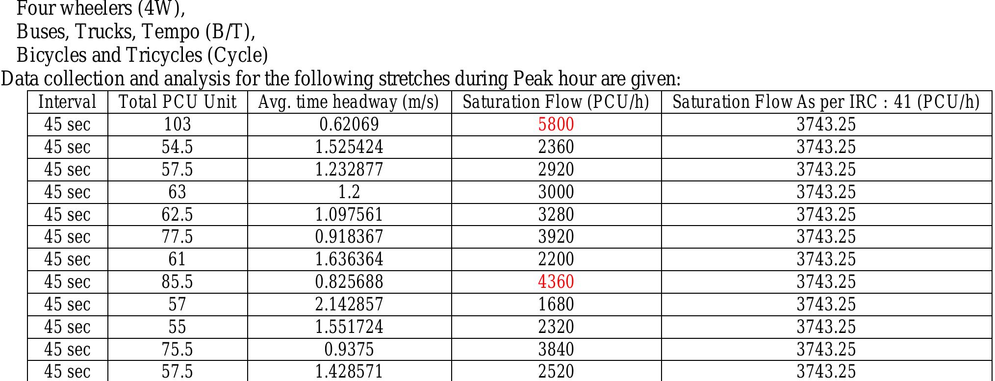 (PDF) Analysis of Saturation Flow at Signalized Intersection in Urban ...