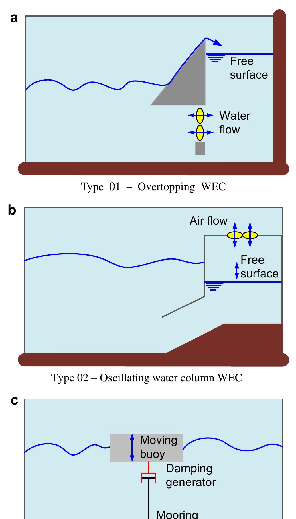 Figure 1 - An innovative design of wave energy converter