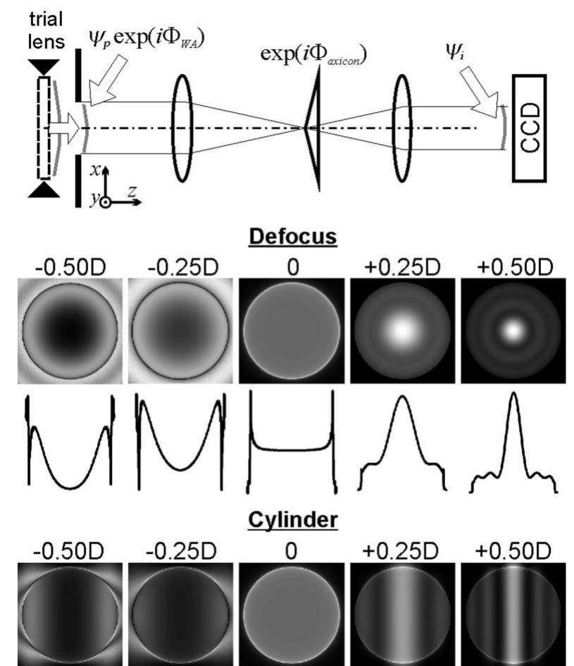 (PDF) Wavefront sensing with an axicon