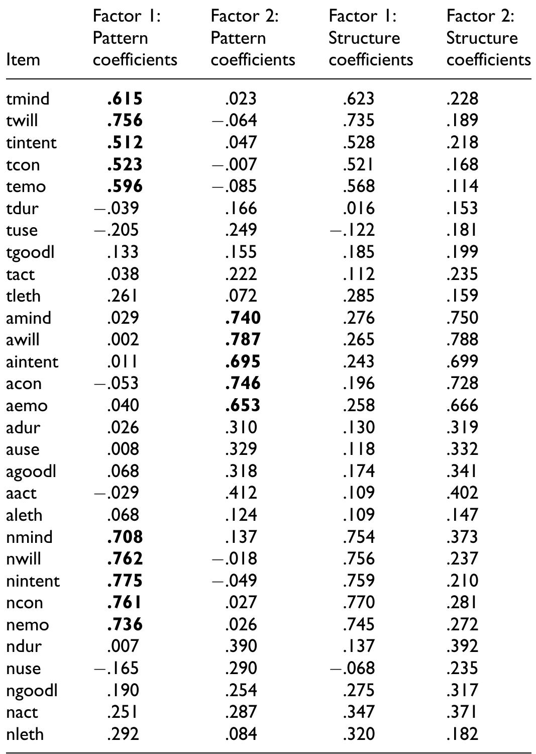 Factor loading matrix for secondary factor analysis in study