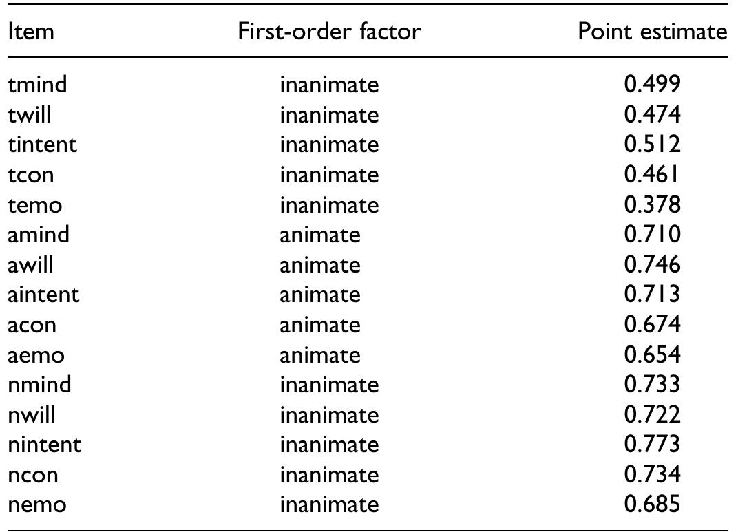 Factor loading matrix for secondary factor analysis in study