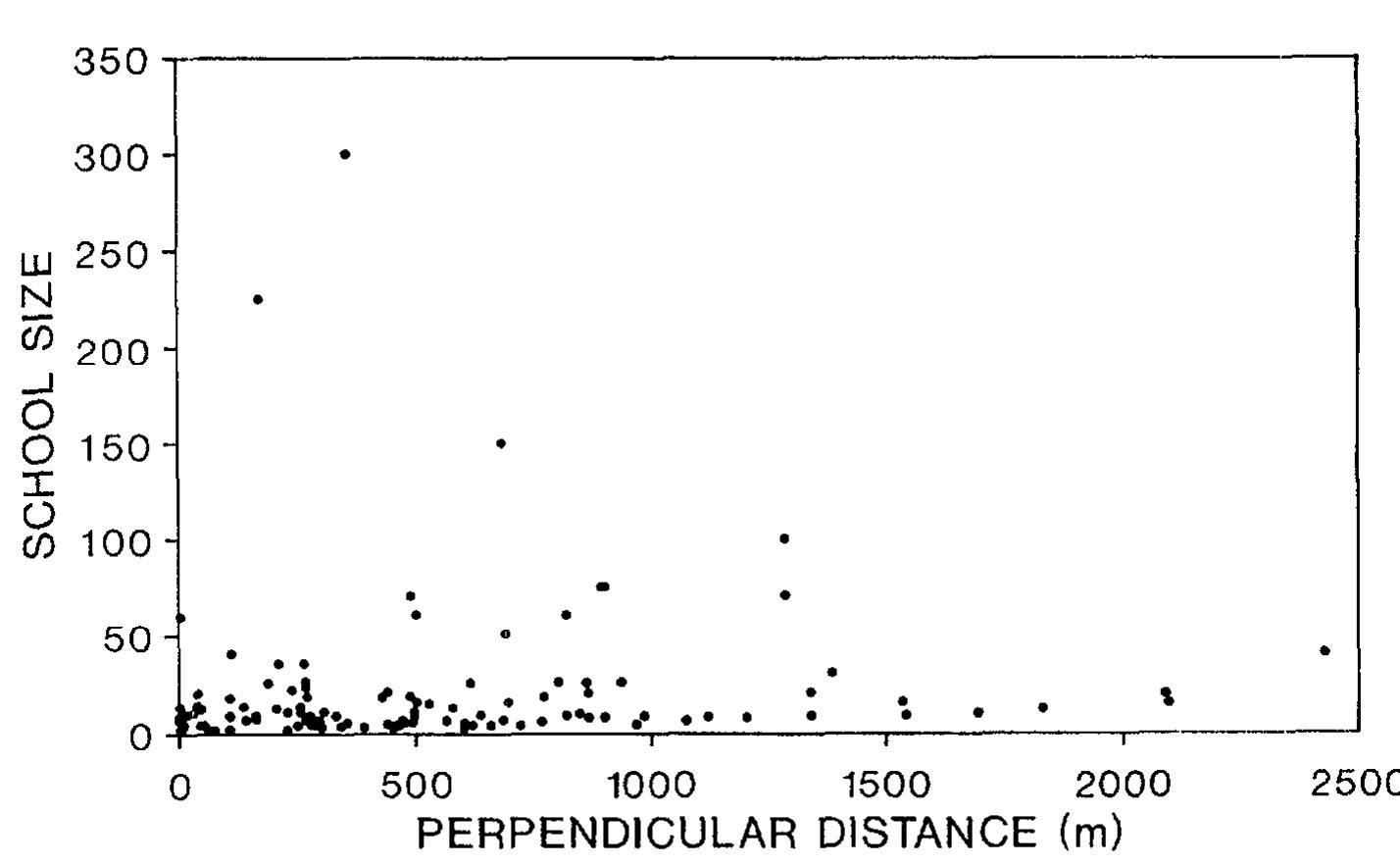 Plot of school size vs. perpendicular distance for each