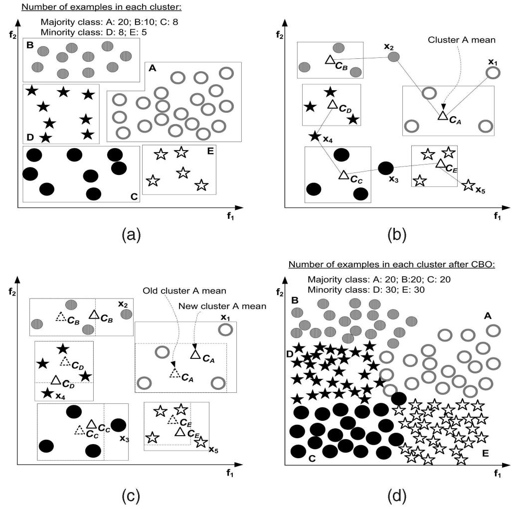 (PDF) Learning from Imbalanced Data
