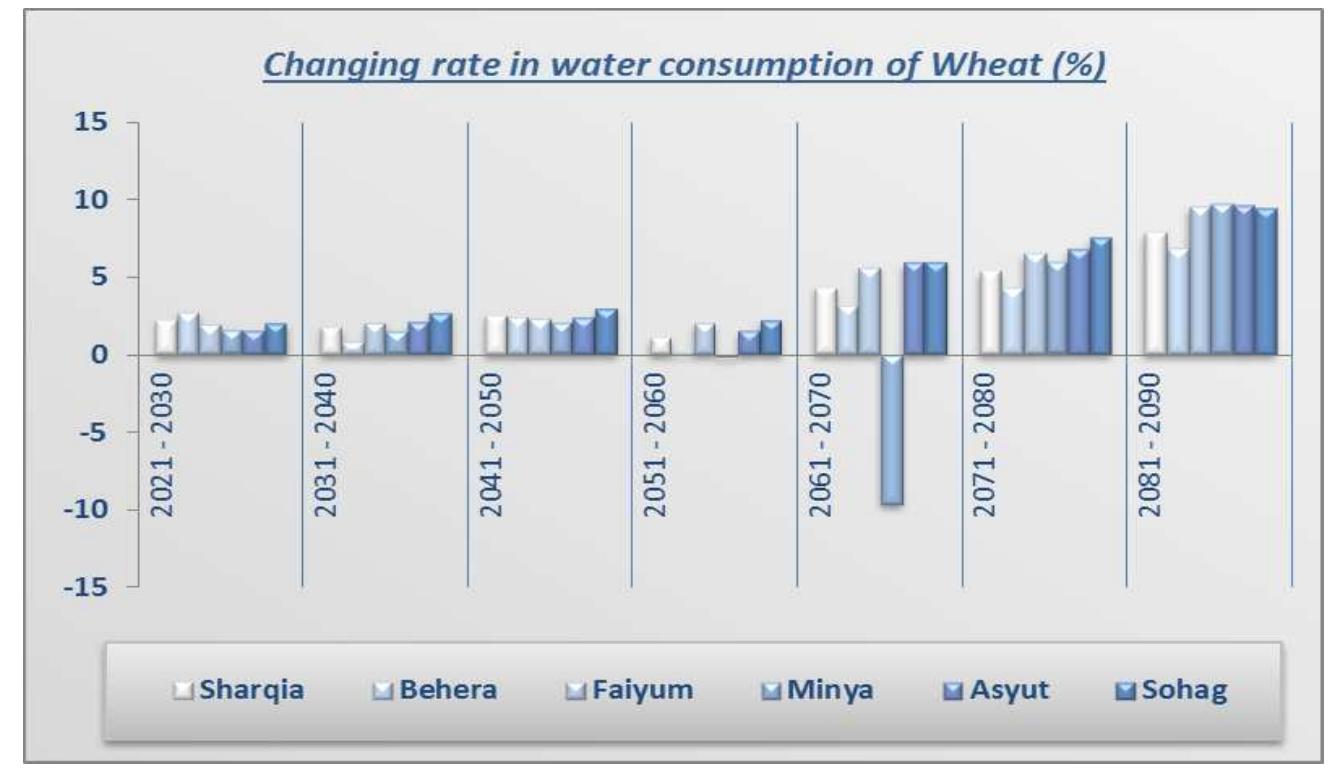 (PDF) WATER CONSUMPTION VARIABILITY FOR MAJOR CROPS IN EGYPT UNDER ...