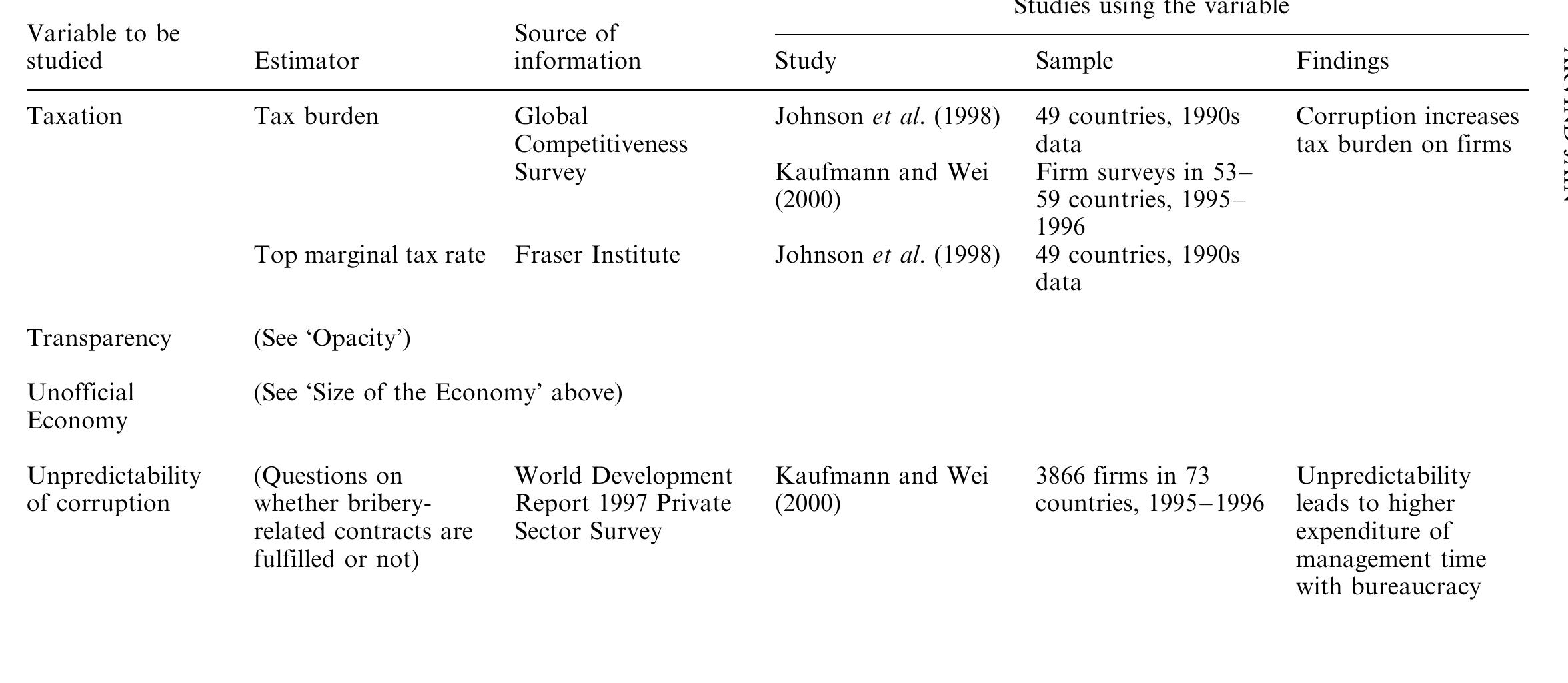 (PDF) Corruption: A Review
