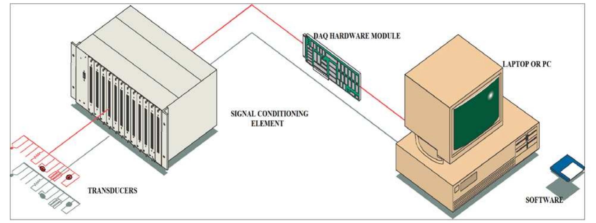 (PDF) A LabVIEW BASED DATA ACQUISITION SYSTEM FOR MONITORING AND ...