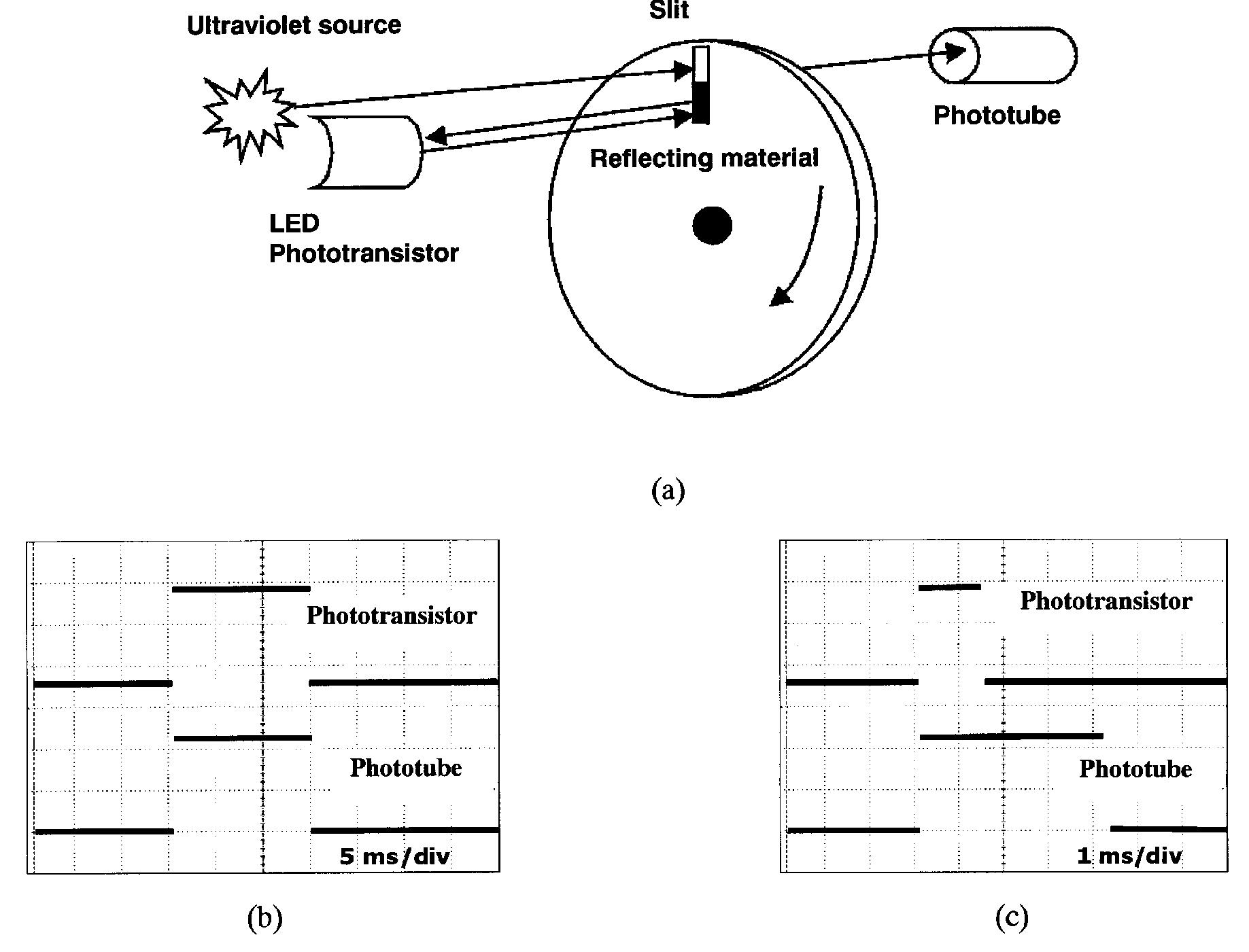 When the speed of the disc is increased, the phototube device is no longer able to quench the discharge of its To detect electric arcing a phototube sensor was set up in the Italian Railways laboratories. This consists of a photo- cathode and a series of electrodes in an evacuated glass enclosure, able to measure the duration of ultraviolet emissions (in the wavelength range 175-195 nm) due to 