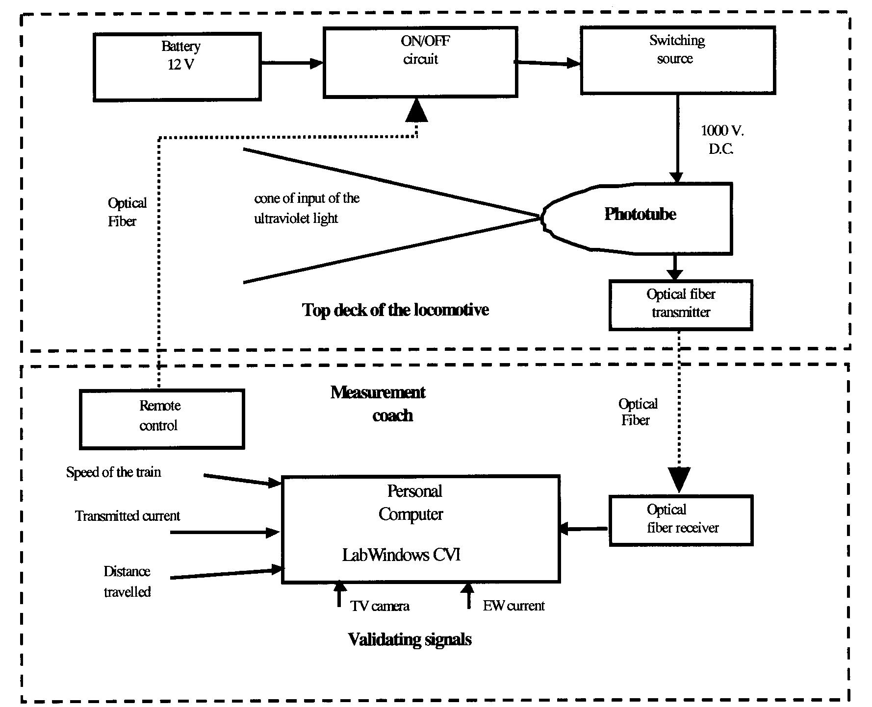 In Fig. 5b, taken at around 221 km distance, two different arcs detected close together are shown. If the The measurement chain, shown in Fig. 4, can be roughly divided into two main sections: the upper one includes the phototube and the related supply devices, the lower one represents the data-acquisition system. The acquisition system can be controlled from a master workstation located inside the measurement coach. The acquired data are available on board for an on-line analysis or for an off-line post-test evaluation [12]. A software package was devel- 
