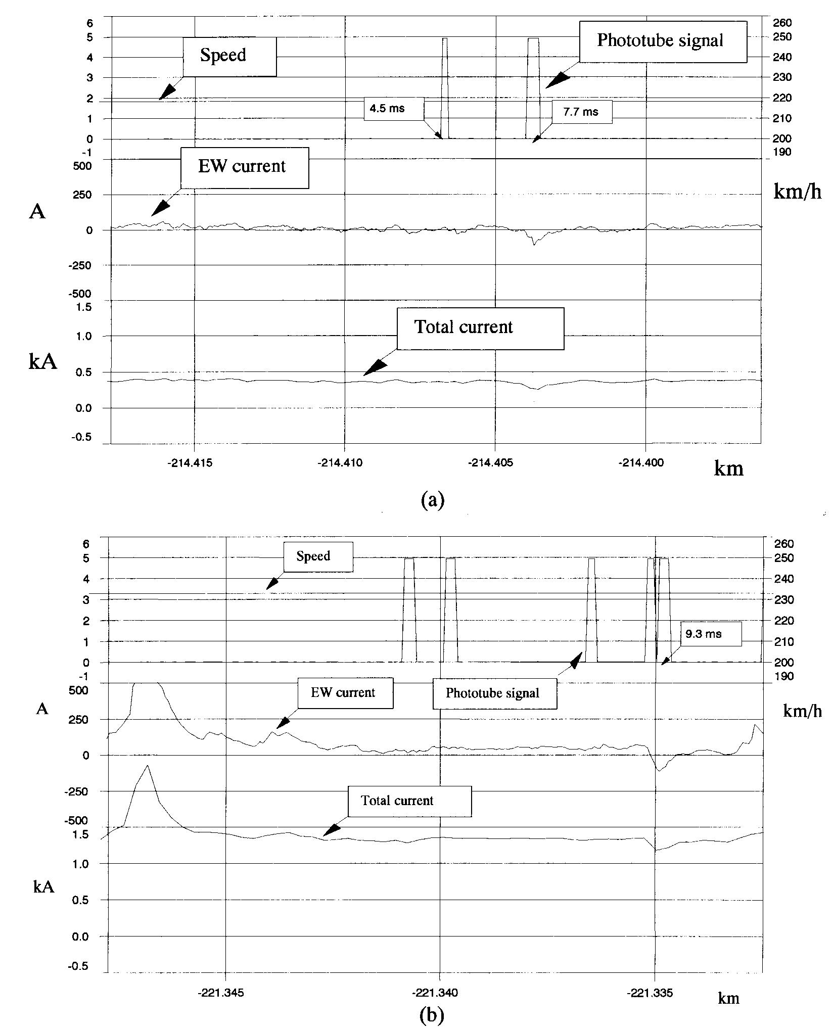 p.5 (a) Acquisition from the phototube sensor and correlated measurements (214.4 km). (b) Acquisition from the phototube sensor and correlated measurements (221.3 km): case of two arcs detected together 