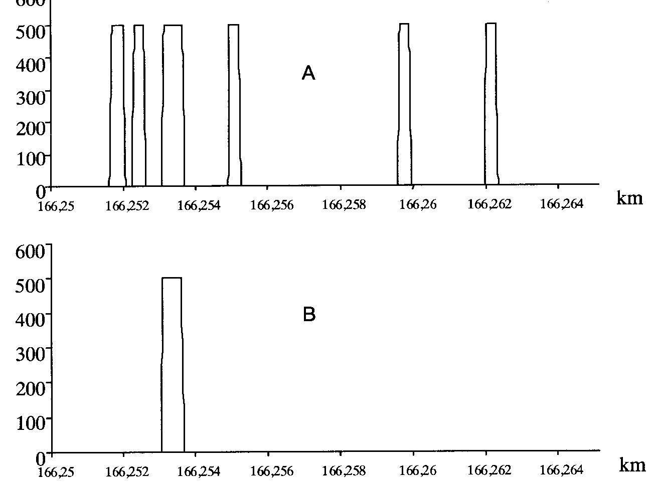 Fig. 7 Acquisition from the phototube sensor (case A) and the filtered signal (case B) Consider now, for example, the acquisition from the EW along 1 km of a test run, at a speed of 230.6 km/h. In Fig. 8a the measured current is shown; its filtered signal is plotted in Fig. 8b to obtain an average, and the average value is then subtracted as in Fig. 8c. The current signal A threshold for the measured current was fixed in order to select the values of current representing the occurrence of arcs. The threshold was chosen by correlating the distribution of the values of the current measured in the EW with the arcs revealed from the phototube. From Fig. 