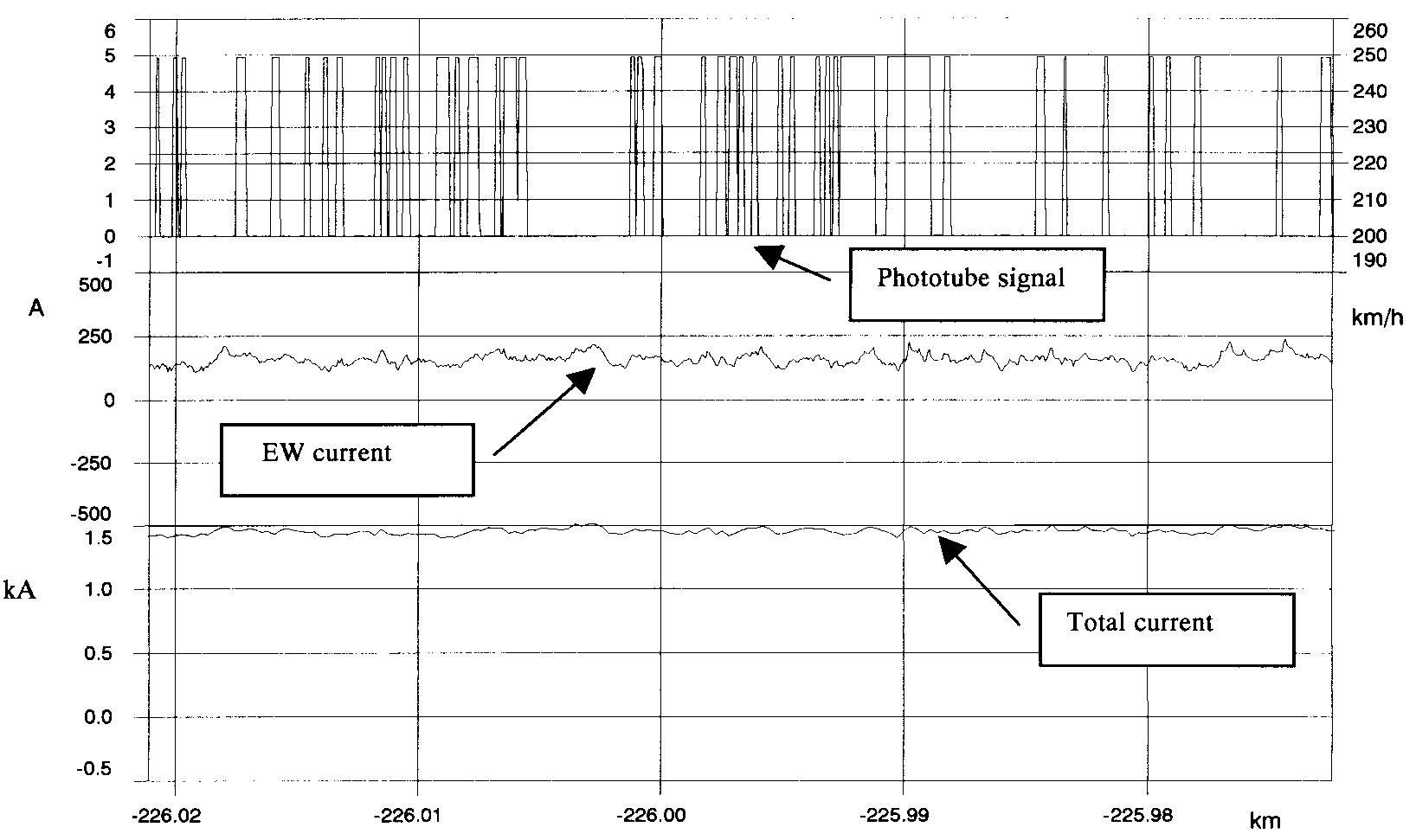 Fig. 6 Acquisition from the phototube sensor and correlated measurements (226 km): case of electrical welding effect 