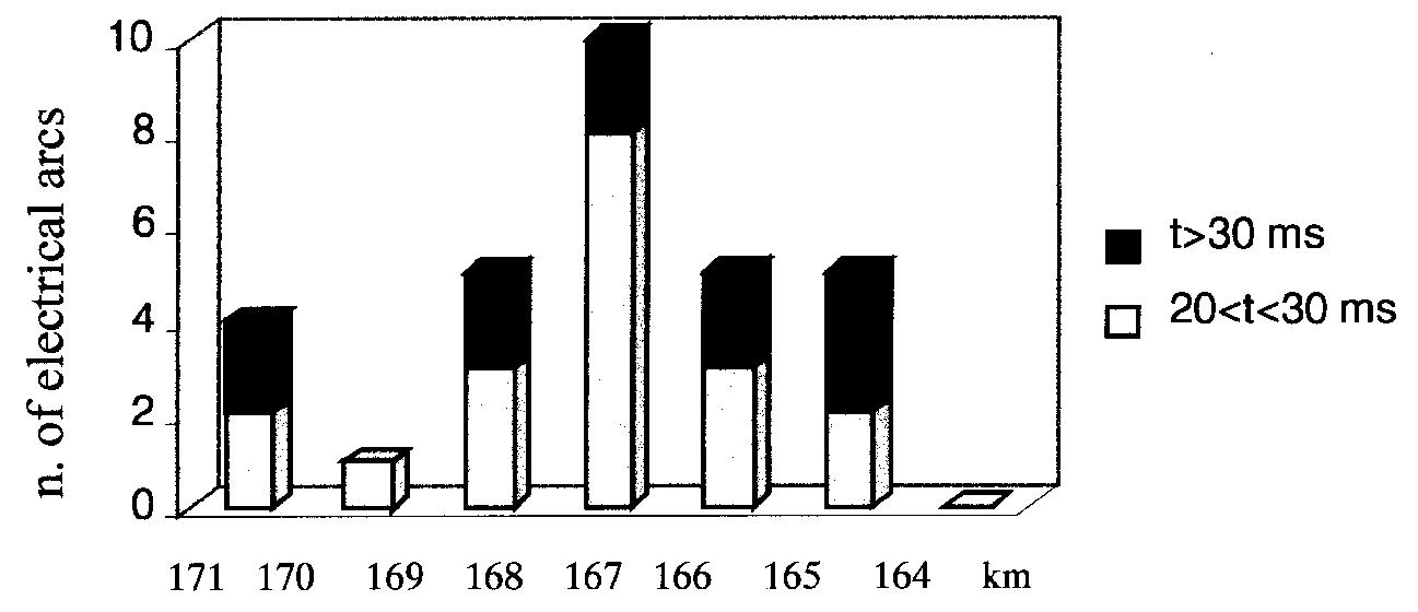 Fig. 10 Distribution of the number of electric arcs per kilometre 