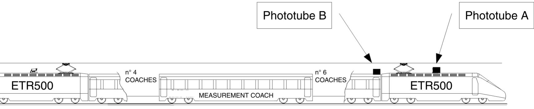 Fig. 1 ETR500 train for tests and phototube location 