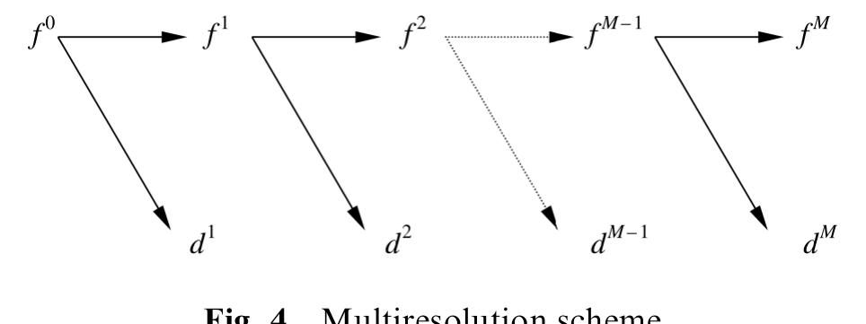 the same time a wide time window. This is in accordance with the accepted rule that low-frequency components are only revealed by the use of wide time windows, while high-frequency components only need a narrow time window. As a matter of fact, using the WT, the signa can be studied by means of a window characterized by a continuous variation of width, avoiding the limit of the STFT, which is characterized by the use of a fixed window that limits the analysis of the signal to a fixed range of frequencies. Furthermore, it is possible to define a multiresolution scheme, on the basis of wavele functions at different scales, that acts on a signal like a sub-band filtering procedure. This leads to the possibi- lity of decomposing a signal (f° in Fig. 4) into a sum between a blurred version of the signal itself (f”) and a series of details (d'). It is evident that this property is useful in pattern recognition applications, since the different details can enhance and/or show characteristics not visible in the original signal. This means that the ‘sampled’ version f™ of a signal at the resolution M can be iteratively expanded in the sum between a coarser version f“@*+! and a detail d“*!, which represents the information that, added to f“*!, allows the calculation of a more accurate version at the next step. Fieure 5 shows an example of a wavelet expansion 