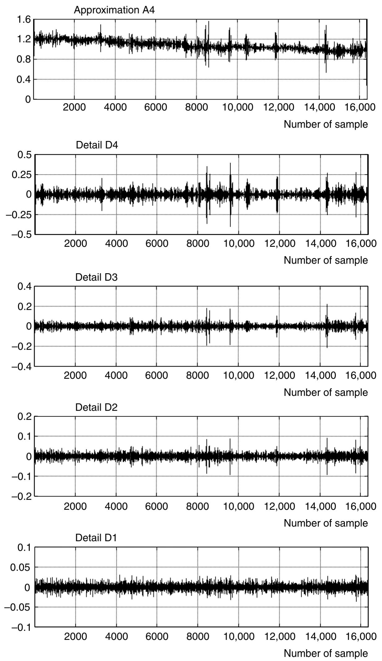 Fig. 7 Wavelet decomposition of the traction current: case of a single relevant arcing incident 