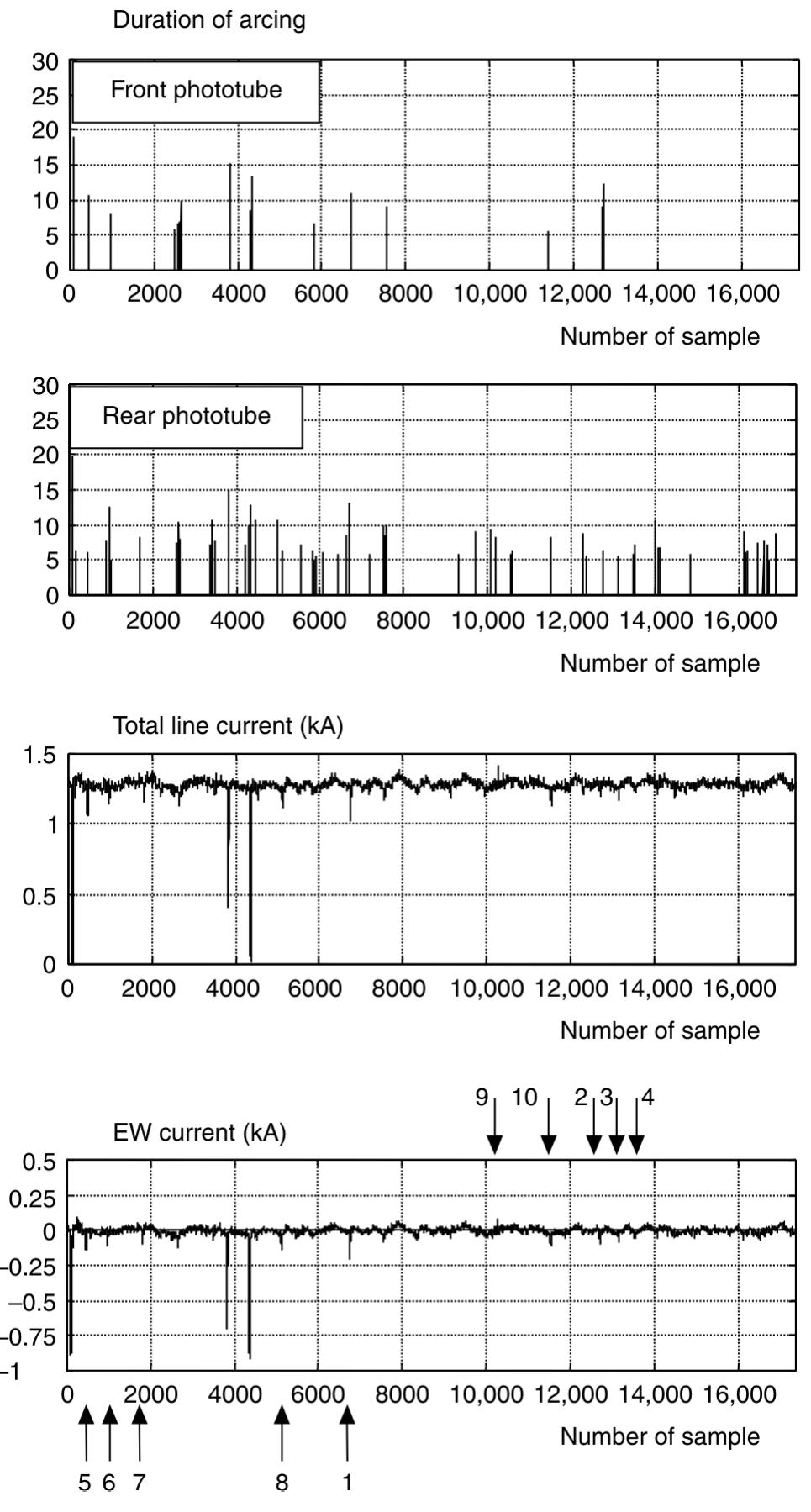 Fig. 8 Signal acquisition: case of multiple relevant arcing 