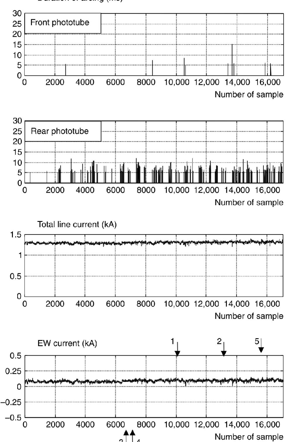 Fig. 10 Signal acquisition: case of electric welding effect 