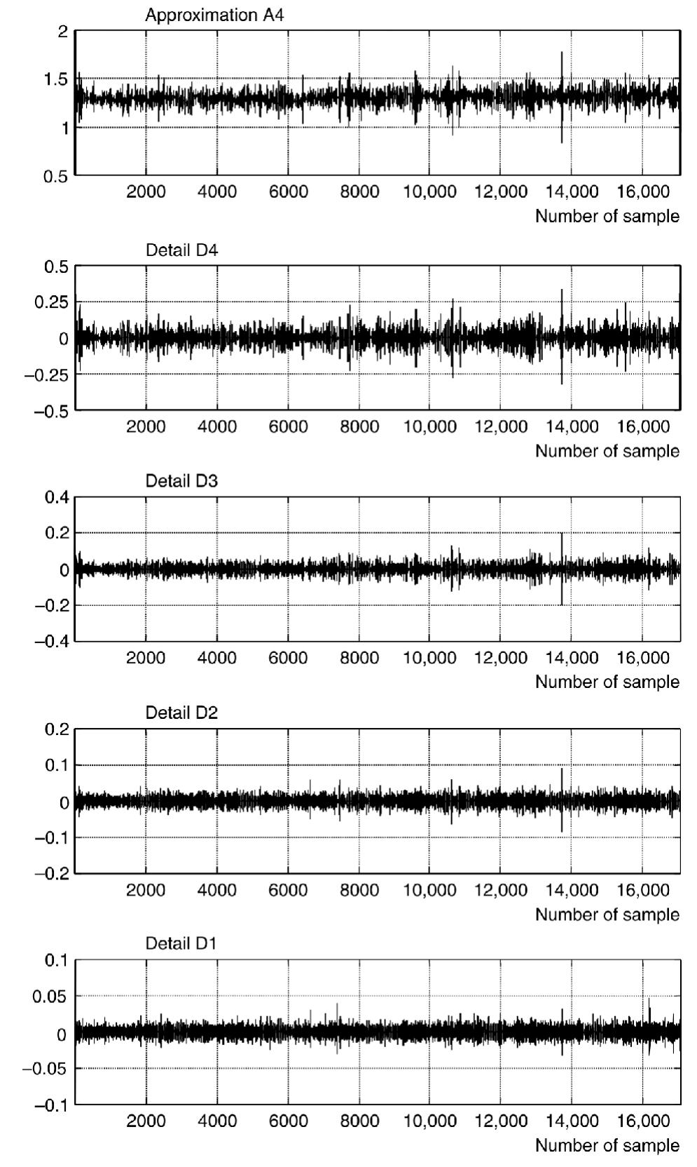 Fig. 11. Wavelet decomposition: case of electric welding effect signal at wavelet transform level , i.e. the total energy of all details: 